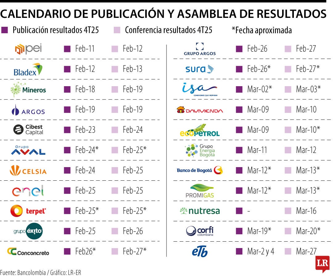 Este es el calendario de los resultados y asambleas de accionistas de las empresas