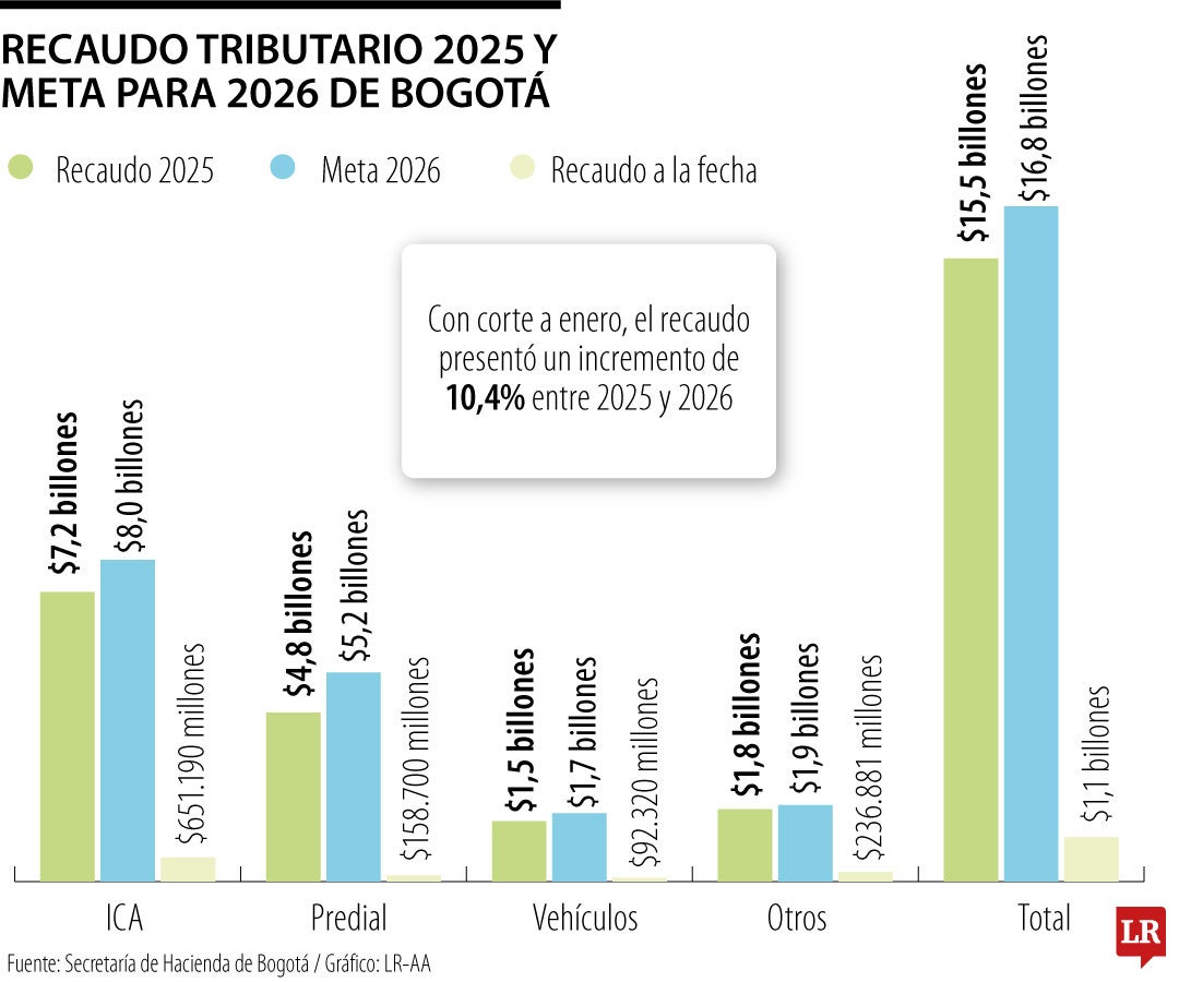 Bogotá apunta llegar a cerca de $16,89 billones en recaudo tributario para este año