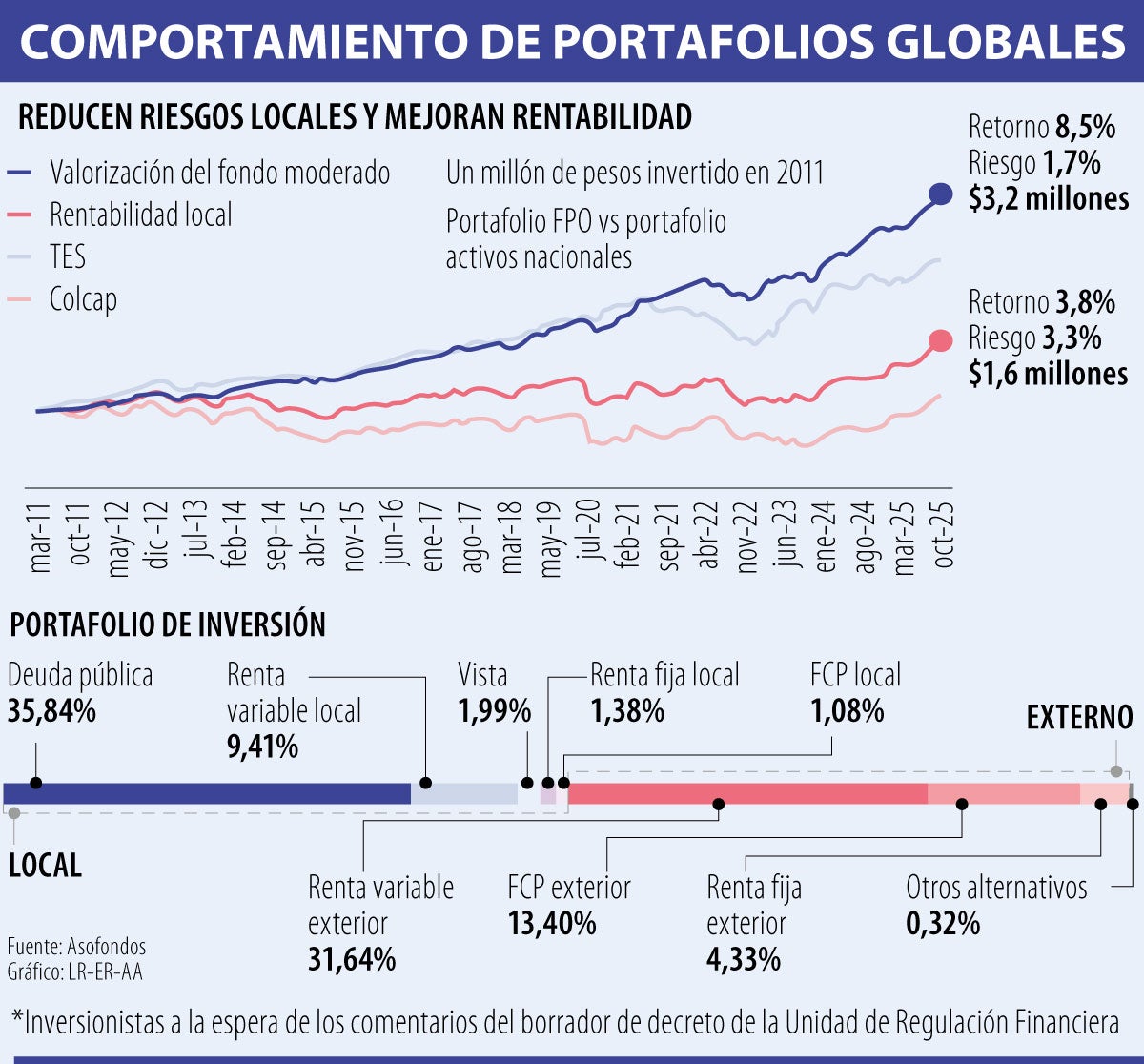 $529 billones son los recursos totales que son administrados por las AFP.