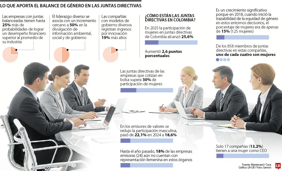 Participación de mujeres en juntas directivas