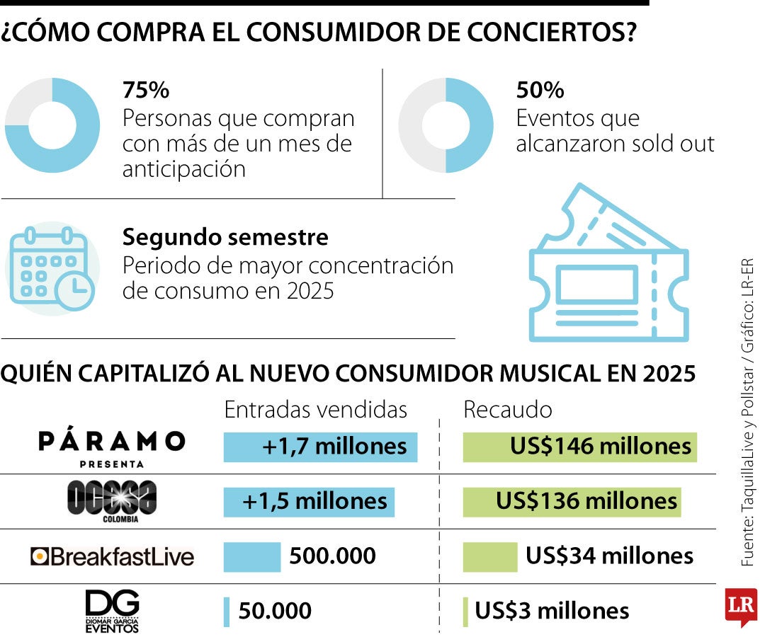 Cómo compra el consumidor de conciertos