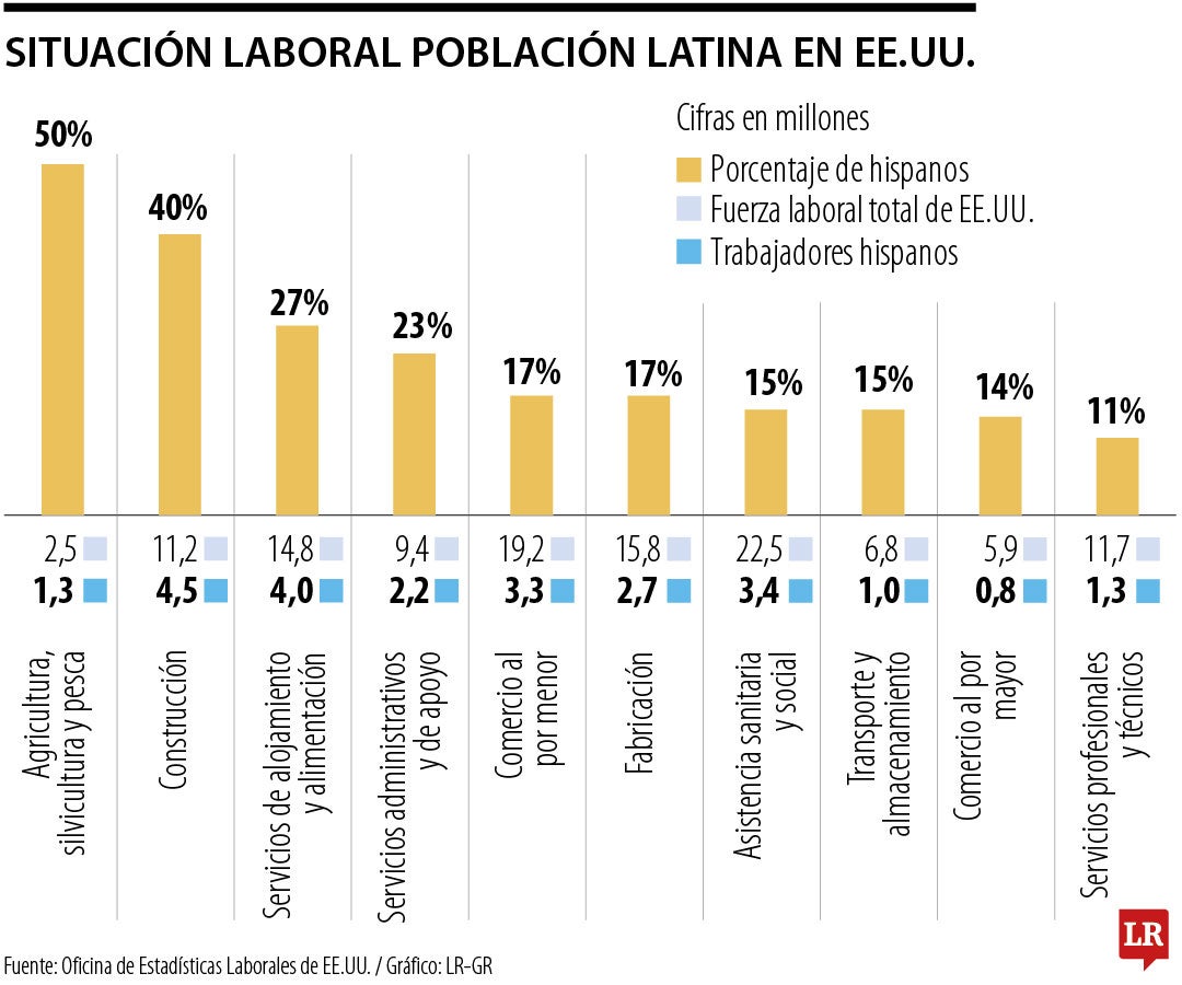 Situación laboral latinos en EE.UU.