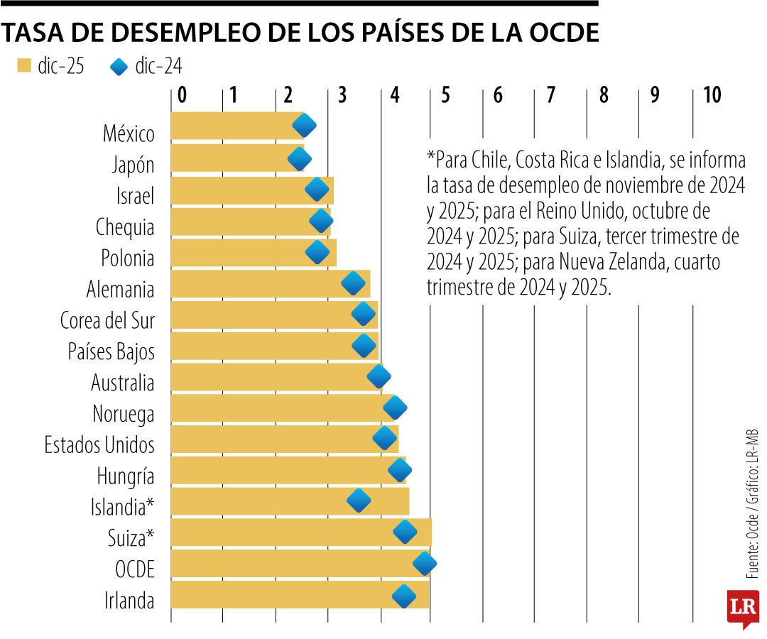 Tasa de empleo de países Ocde