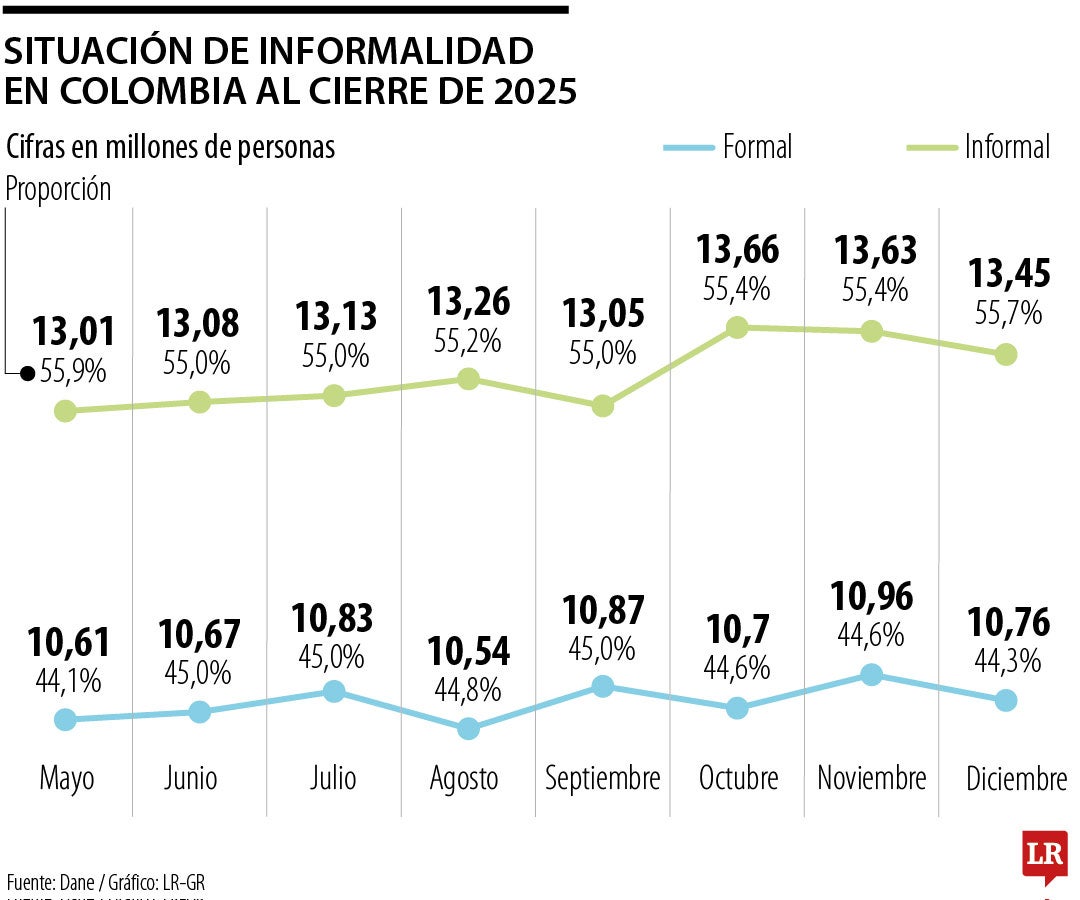 Situación de informalidad en Colombia