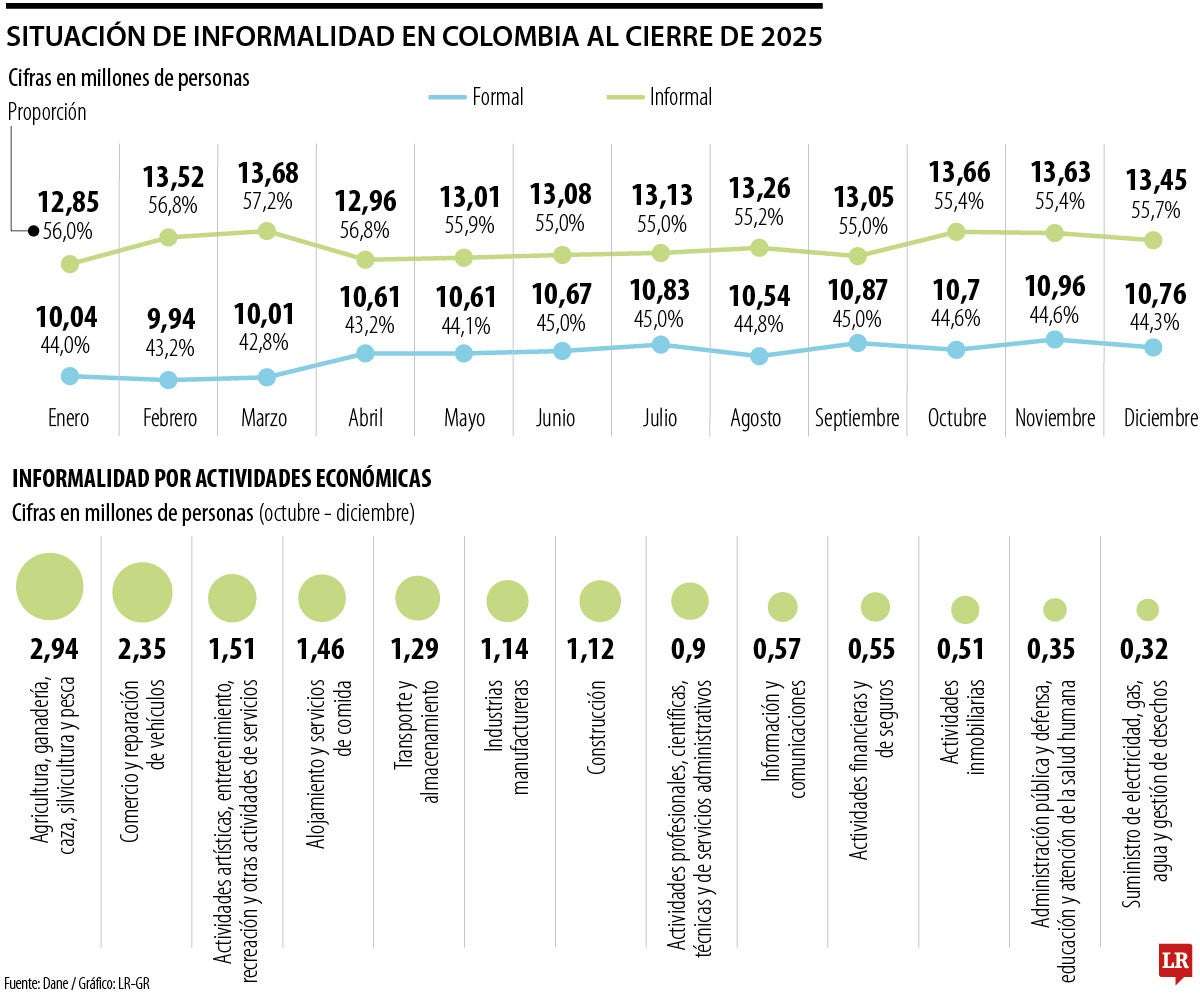 Situación de la informalidad en Colombia