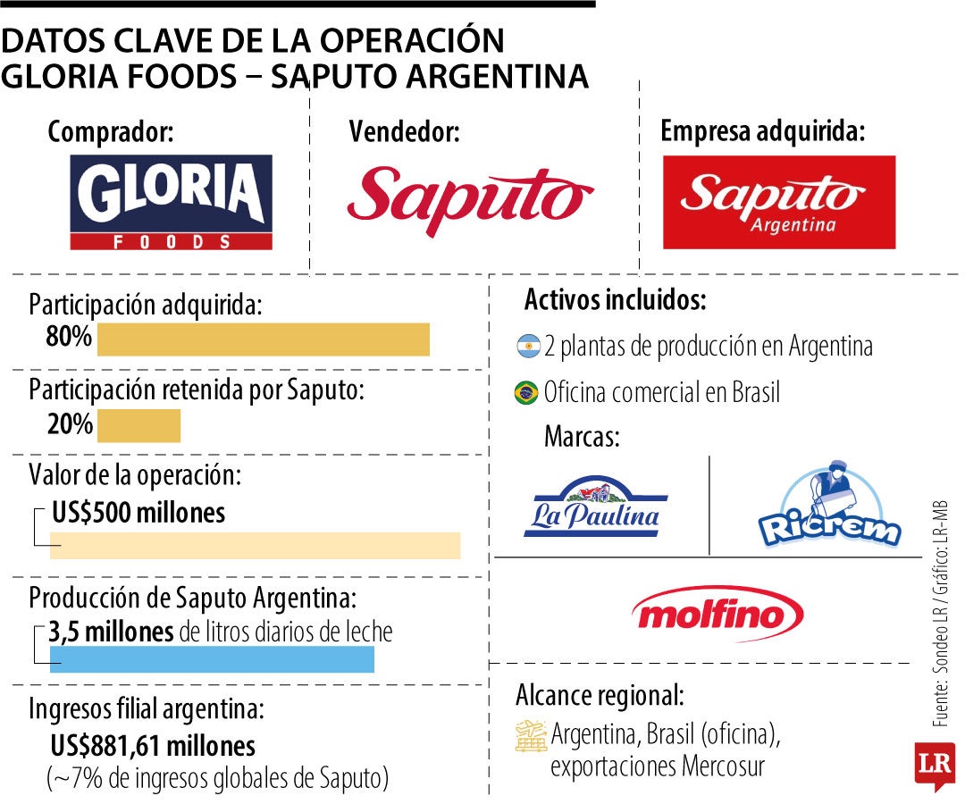 Datos clave de la operación Gloria Foods – Saputo Argentina