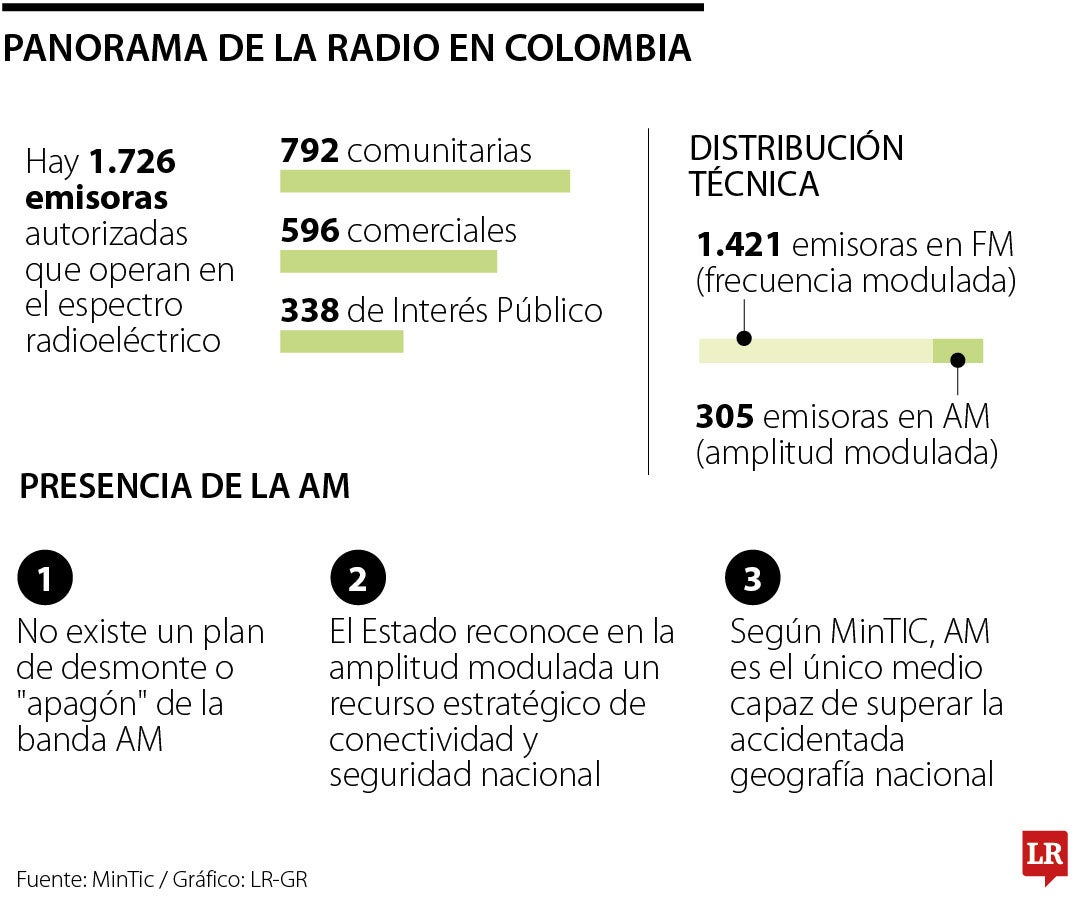 Panorama de la radio