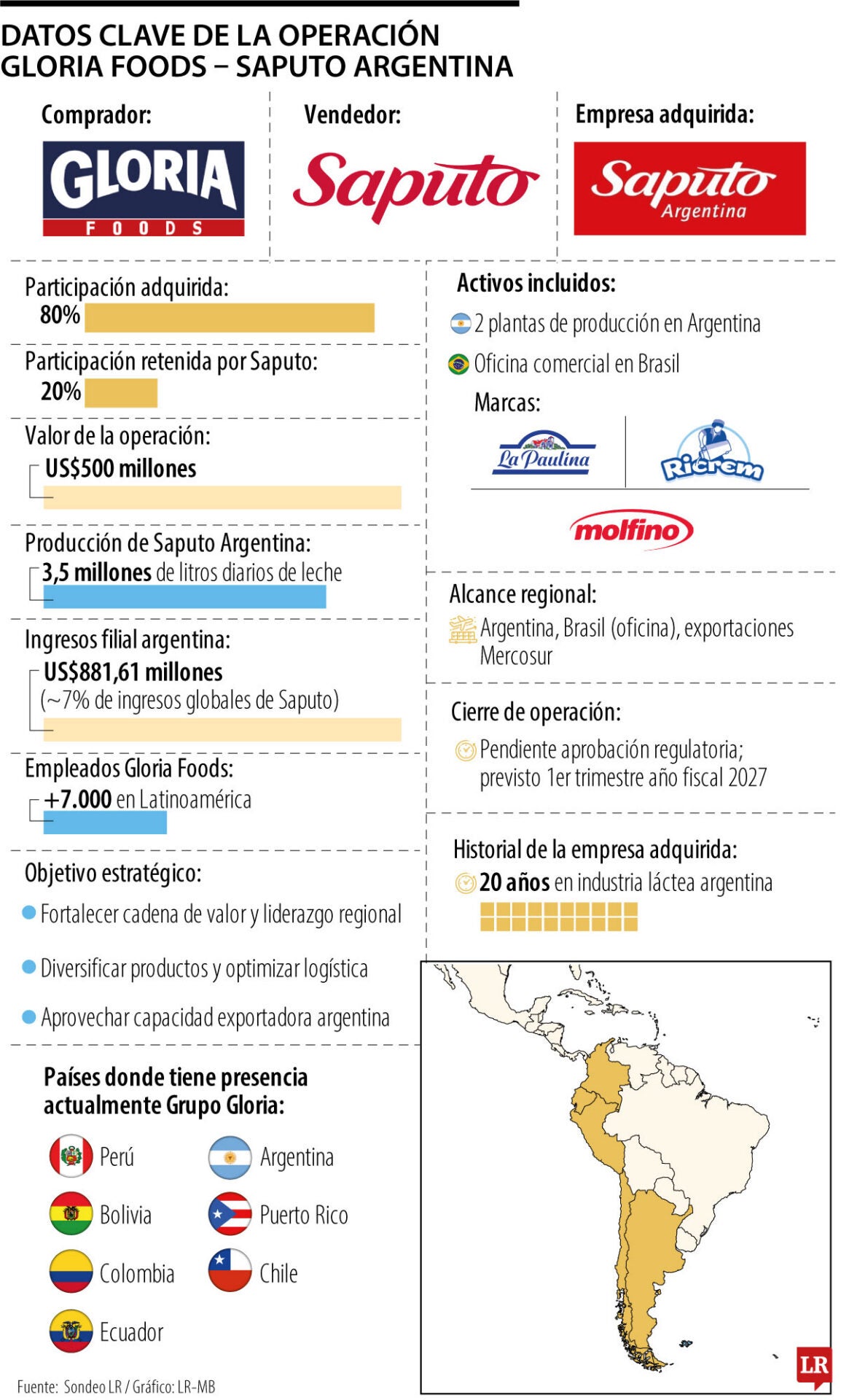 Datos clave de la operación Gloria Foods – Saputo Argentina