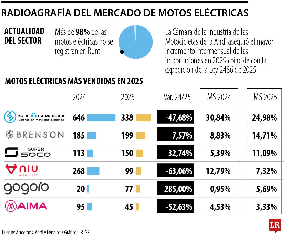 Radiografía del mercado de motos eléctricas.