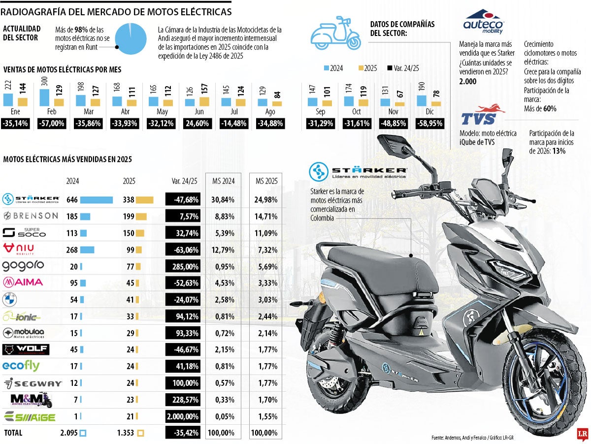 Radiografía del mercado de motos eléctricas.