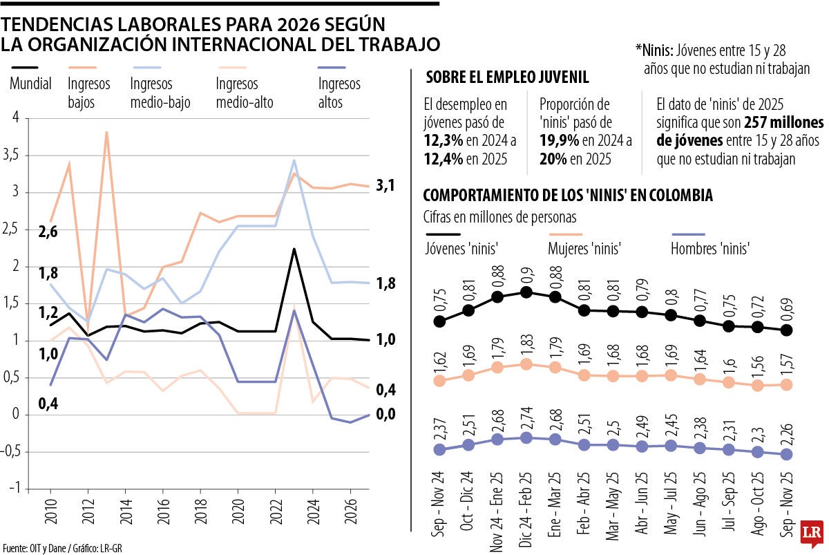 Tendencias laborales de 2026 según la OIT