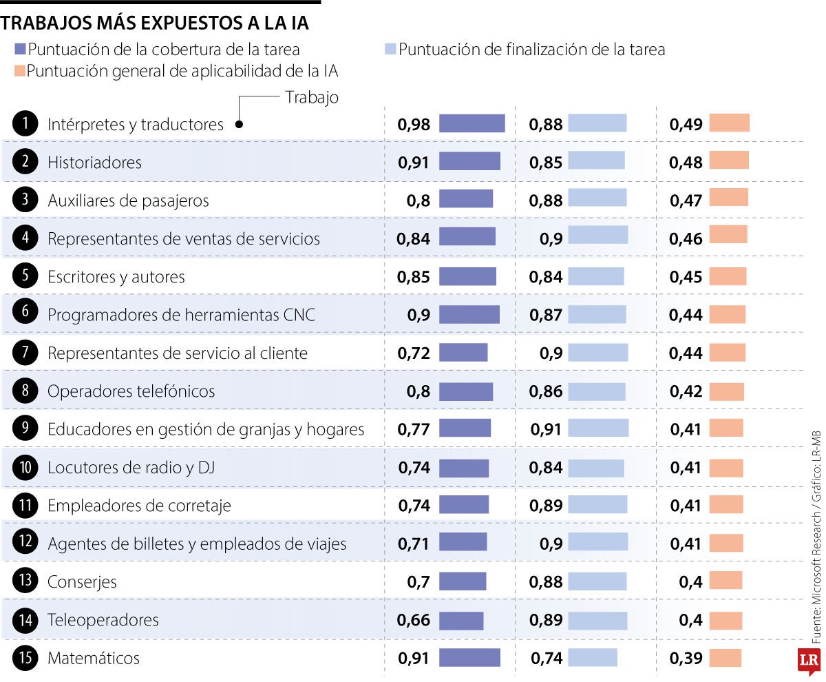 Intérpretes y traductores, entre los más expuestos a IA
