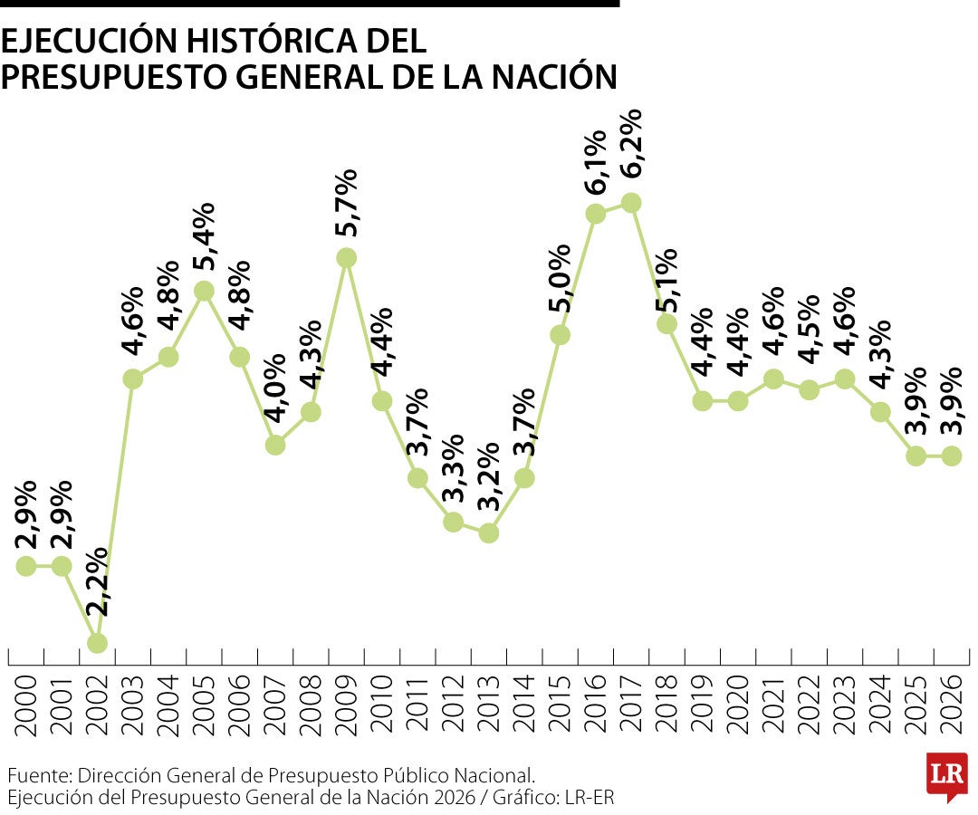 Presupuesto General de $546,9 billones arranca el año con baja ejecución en inversión