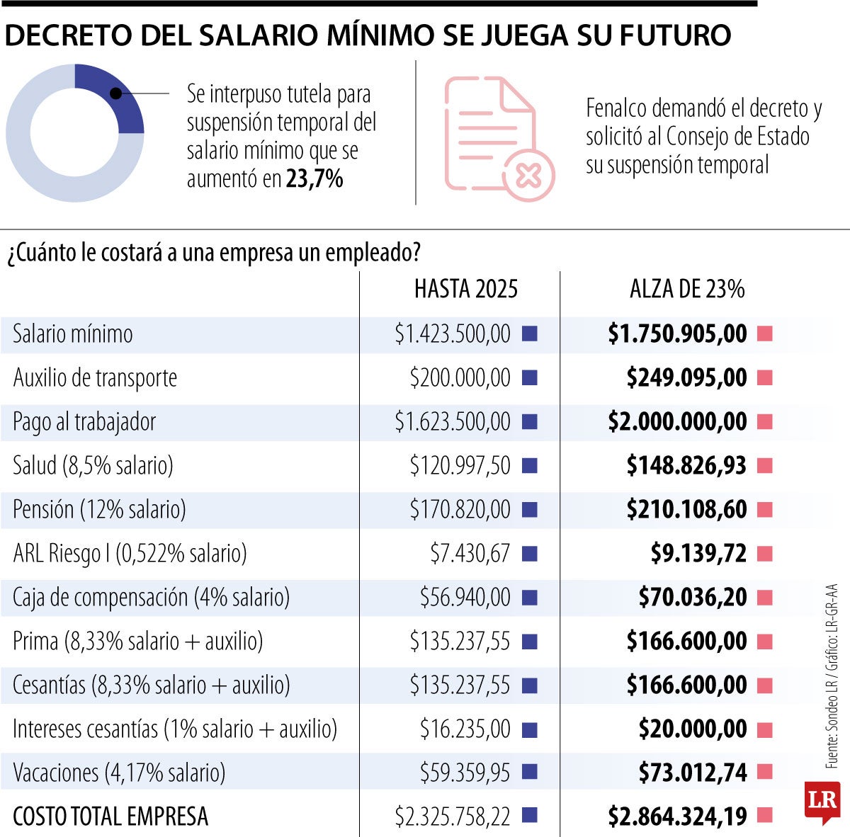¿Qué sucede con el pago de la quincena luego de la suspensión del decreto del salario mínimo?