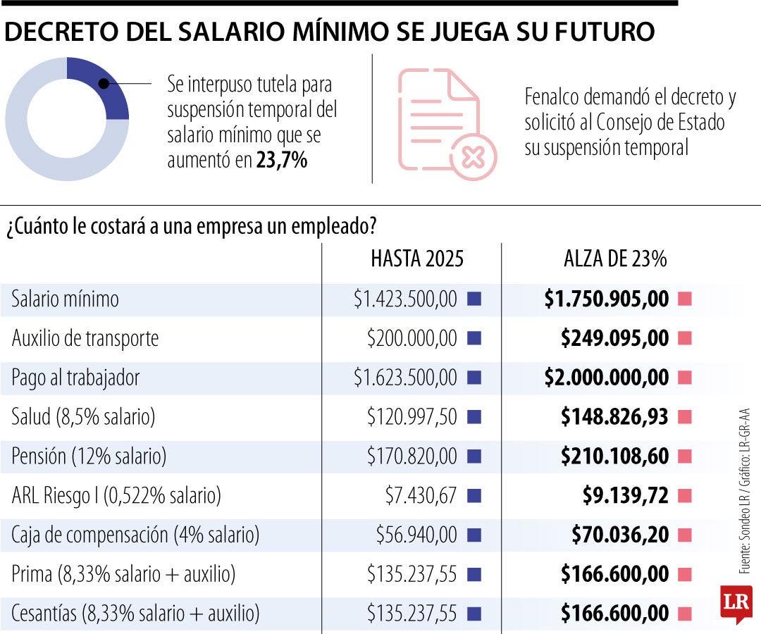 ¿Qué sucede con el pago de la quincena luego de la suspensión del decreto del salario mínimo?