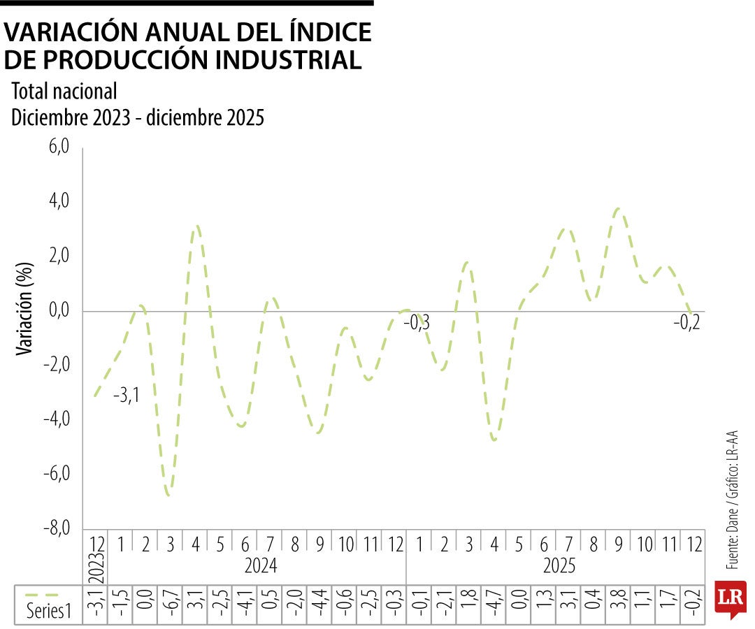 Balance del Índice de Producción Industrial al cierre de 2025