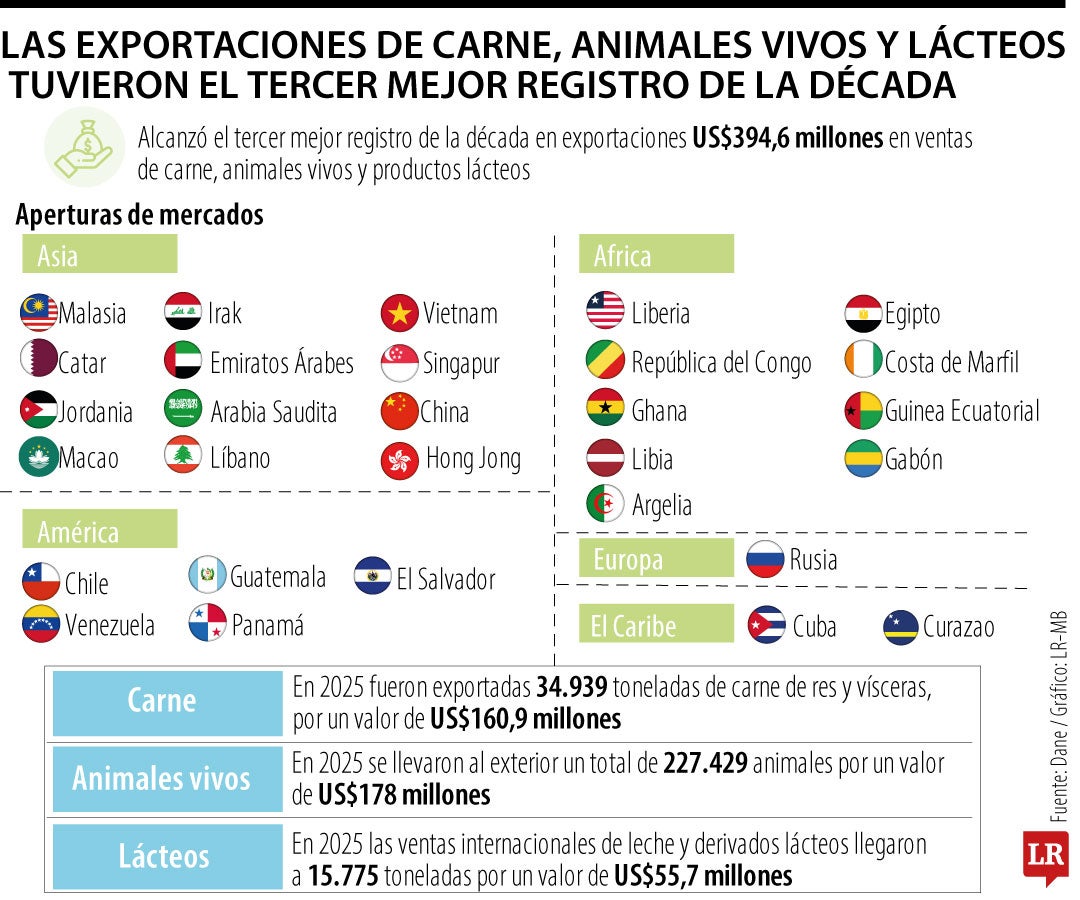Exportaciones de carne