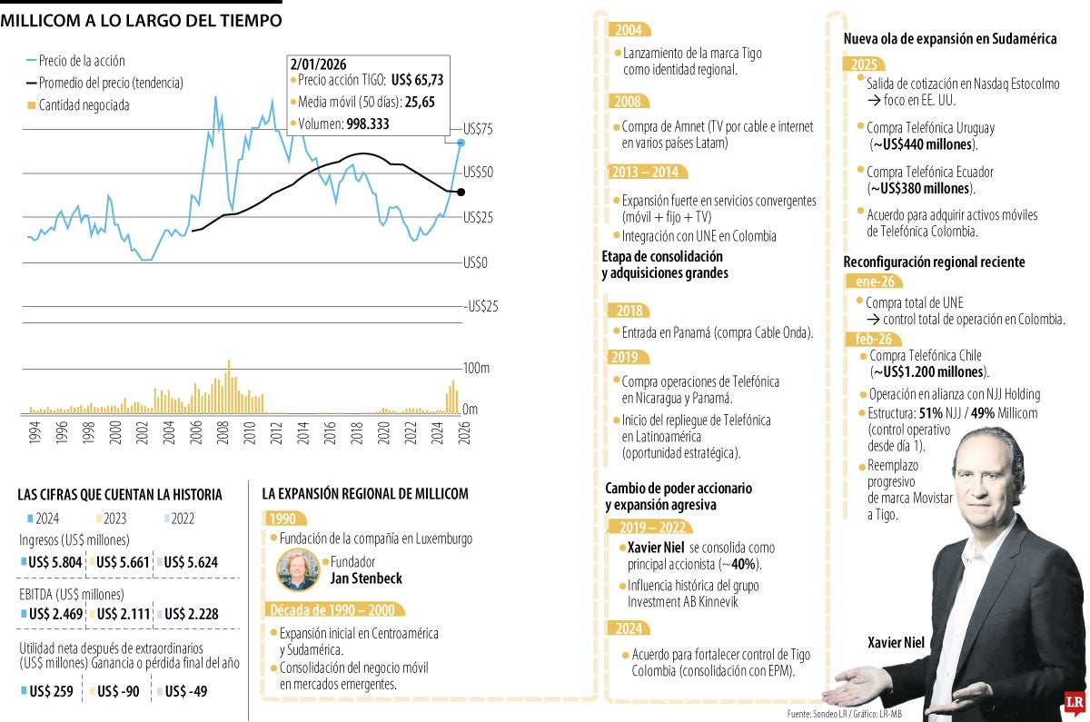 Millicom a lo largo del tiempo