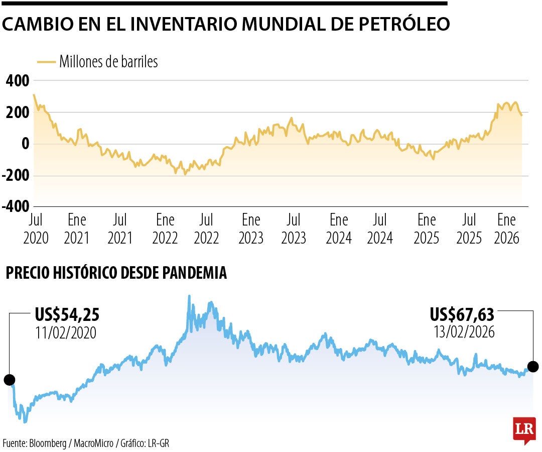 Los inventarios mundiales de petróleo están en su nivel más alto desde la pandemia