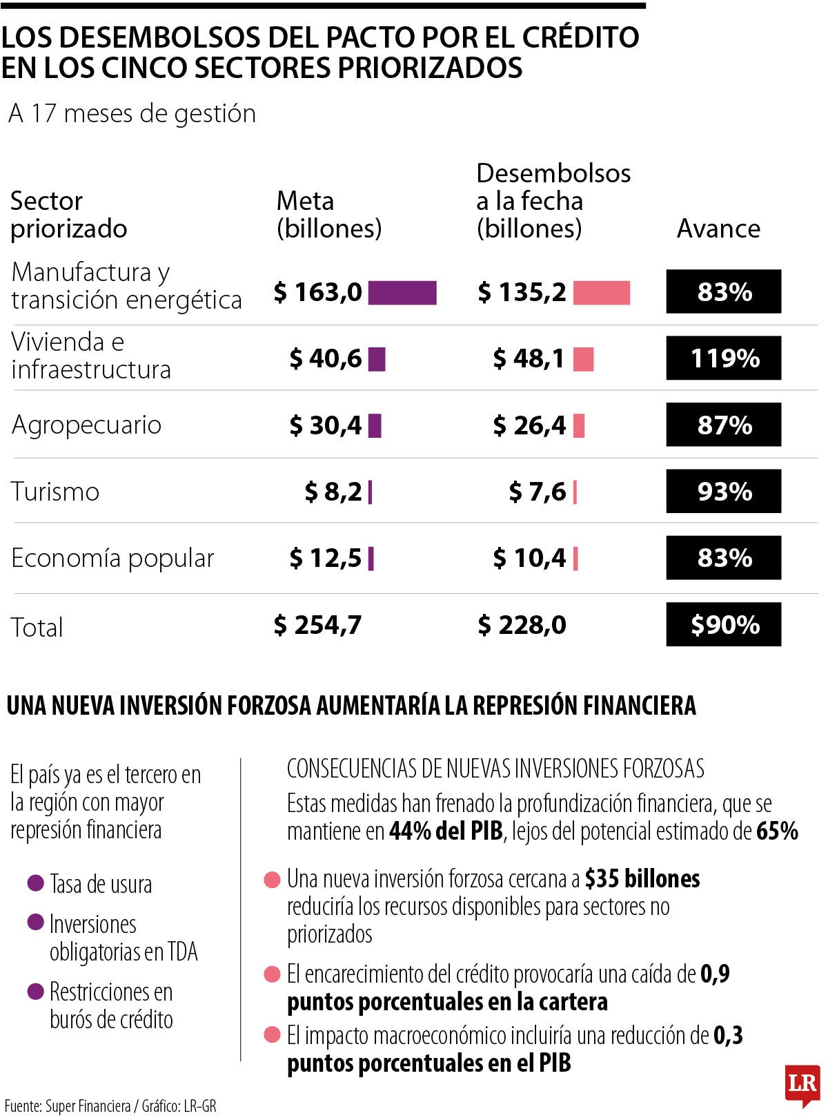 La propuesta de inversiones forzosas reducirían recursos disponibles para créditos 