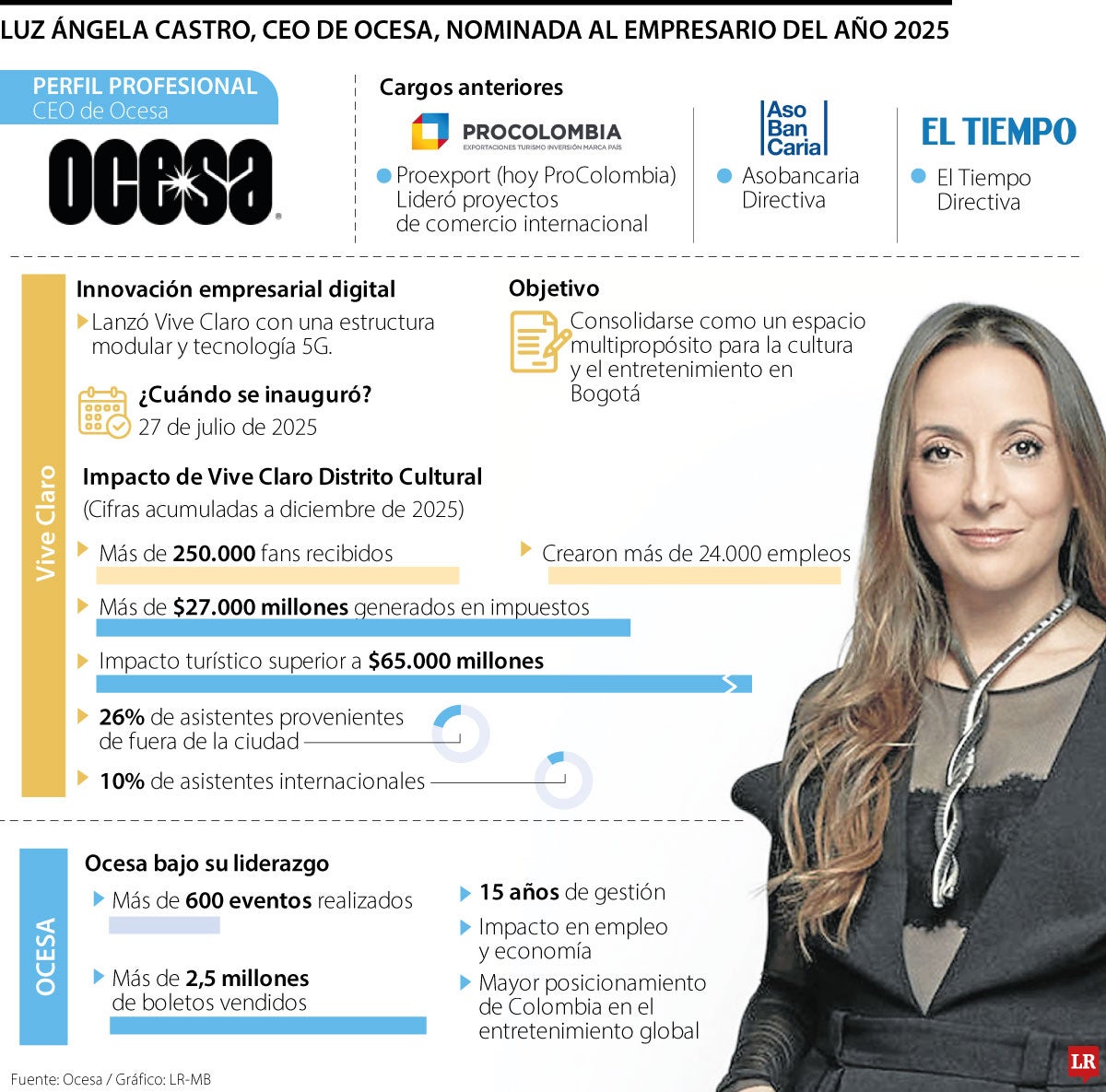 Vive Claro se consolidó en 2025 con Luz Ángela Castro al mando de Ocesa