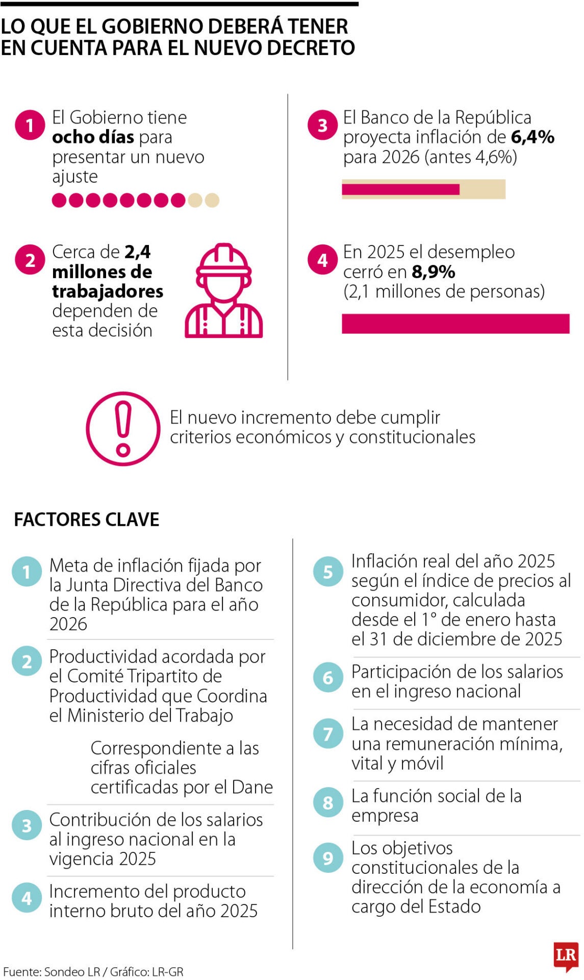 Lo que el Gobierno deberá tener en cuenta para el nuevo decreto del salario mínimo