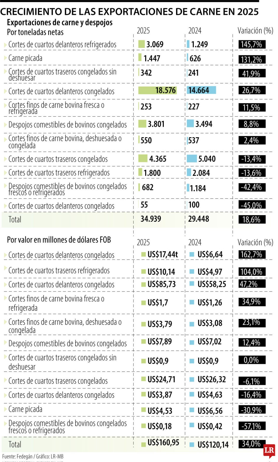 Comportamiento de las exportaciones de carne bovina