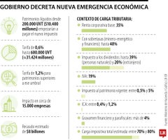 Gobierno decreta nueva emergencia económica