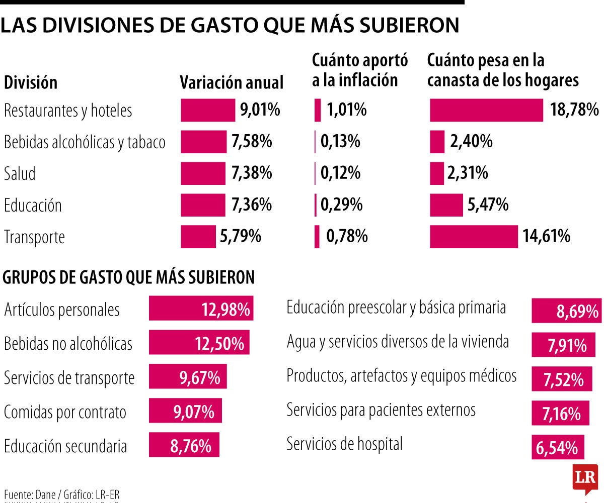 Divisiones de gasto que más subieron en enero de 2026.