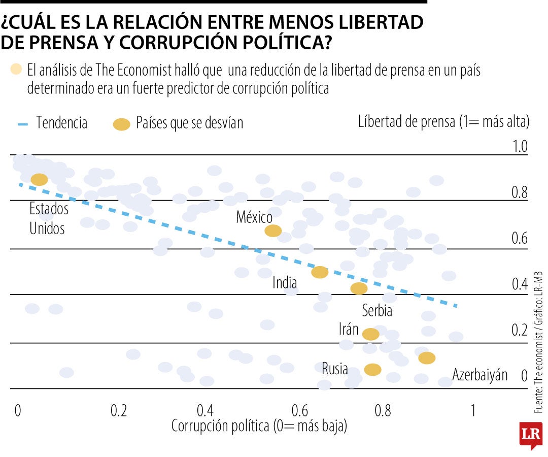La libertad de prensa cayó de 67 a menos de 55 puntos en una década, según RSF