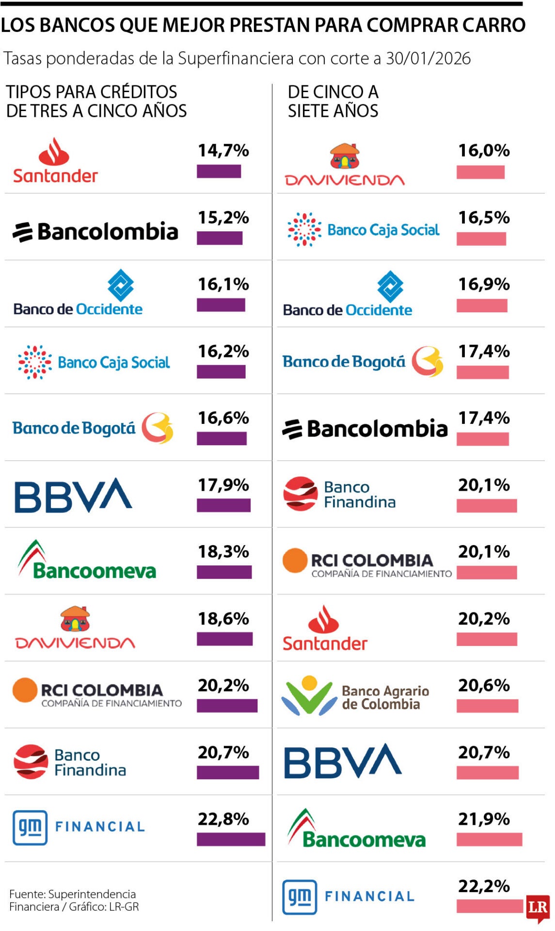 Los bancos con las tasas más caras y más baratas para comprar vehículo