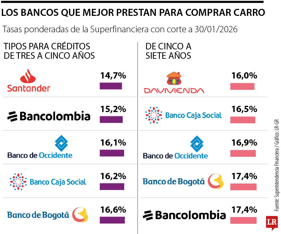 Los bancos con las tasas más caras y más baratas para comprar vehículo