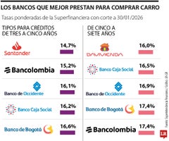 Los bancos con las tasas más caras y más baratas para comprar vehículo Los bancos con las tasas más caras y más baratas para comprar vehículo