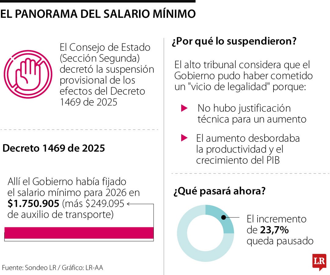 El panorama del salario mínimo
