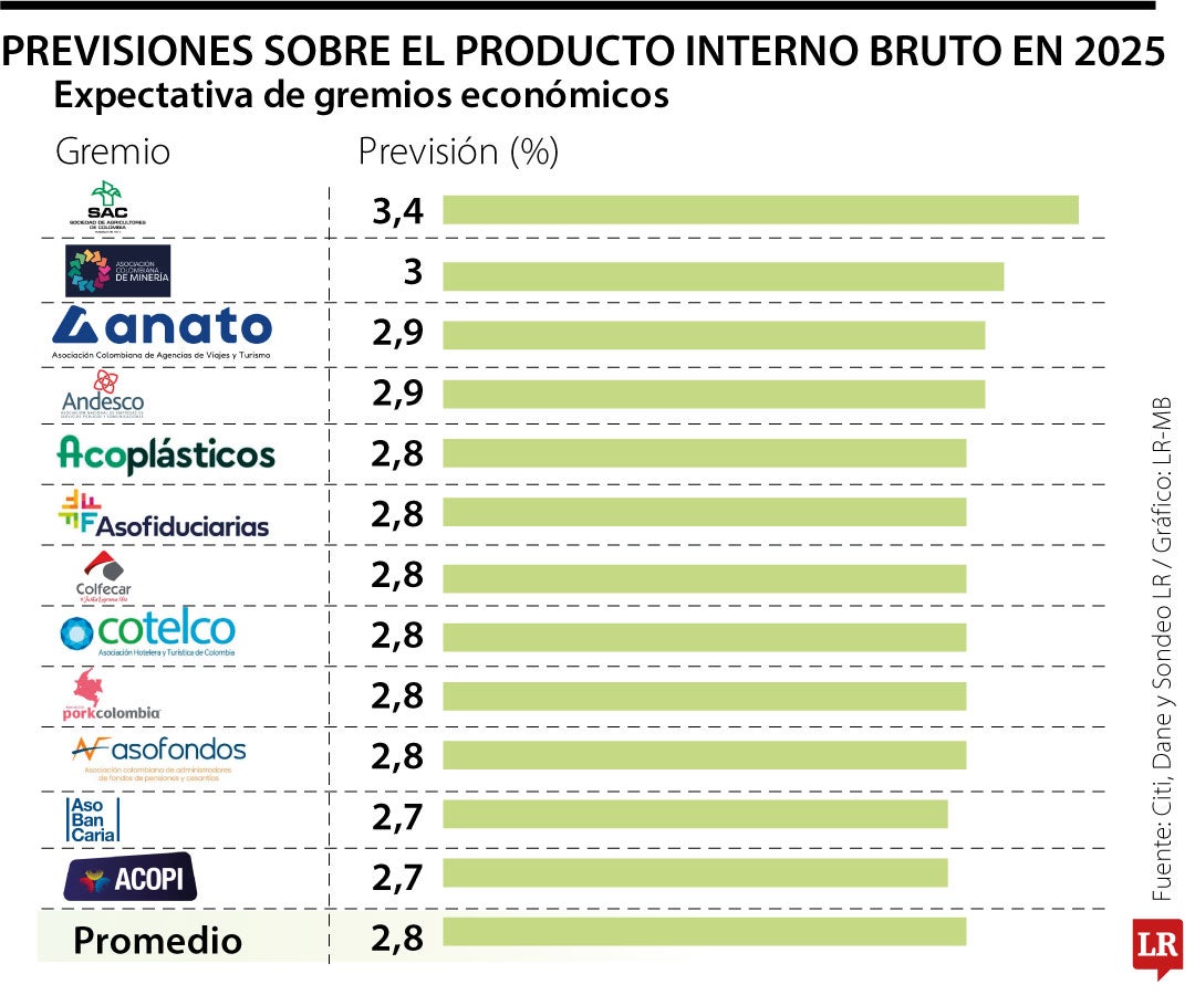 Gremios económicos apuestan por una variación del PIB de 2025 arriba de 2,8%