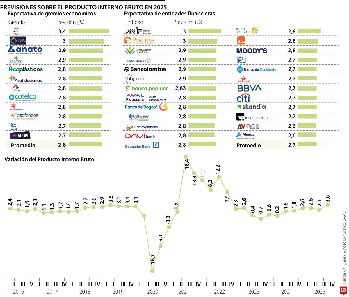 Previsiones del PIB de 2025