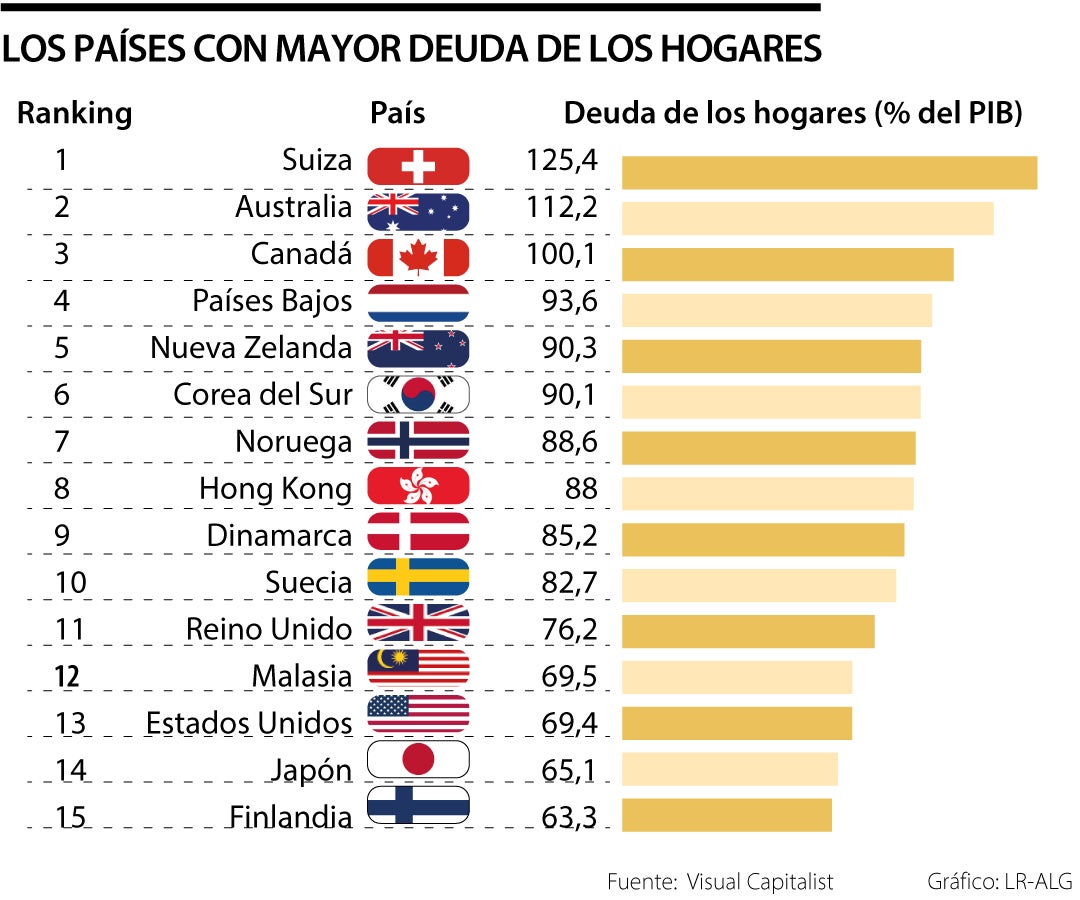 Países con más deuda familiar.