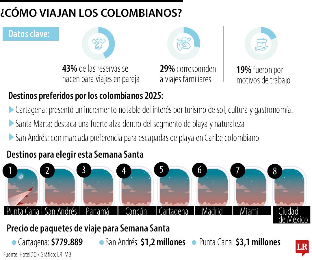 Así viajan los colombianos