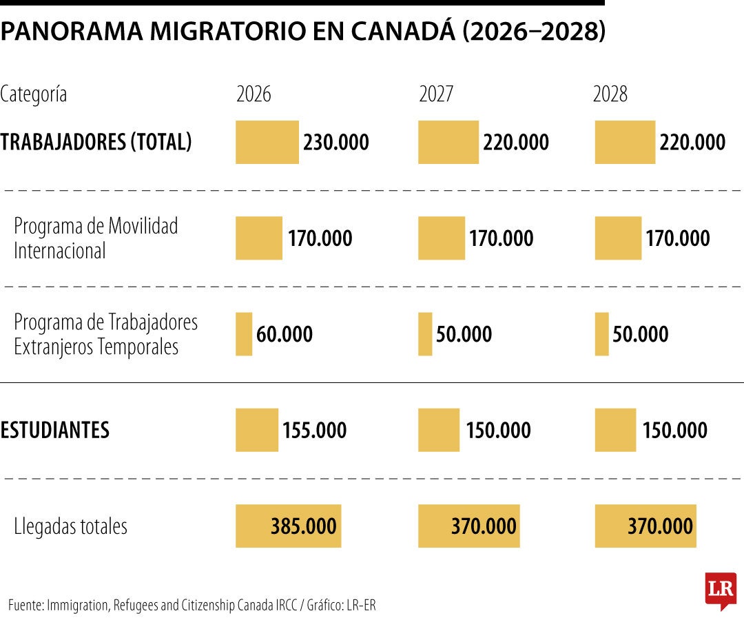 Panorama migratorio en Canadá