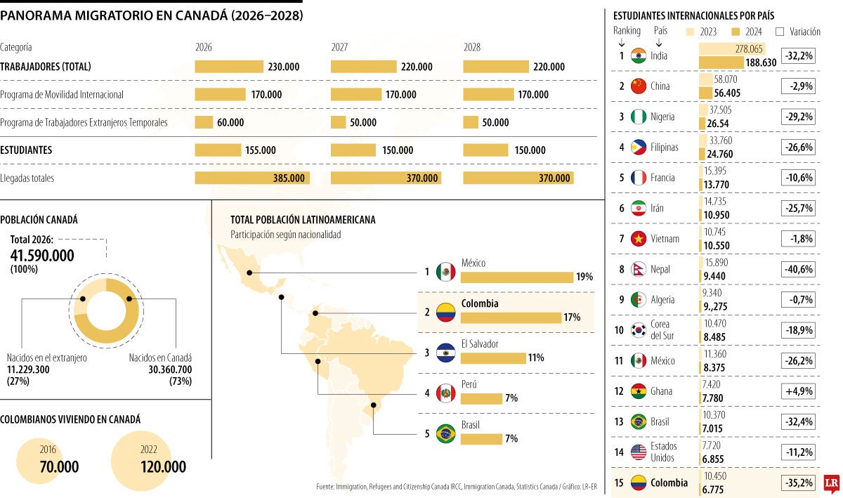 Panorama migratorio en Canadá 