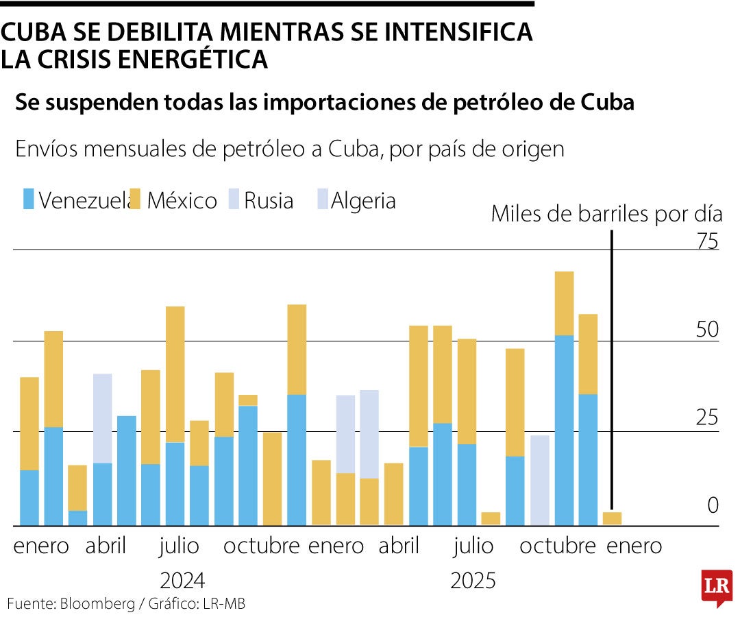 Cuba se debilita mientras se intensifica crisis petrolera