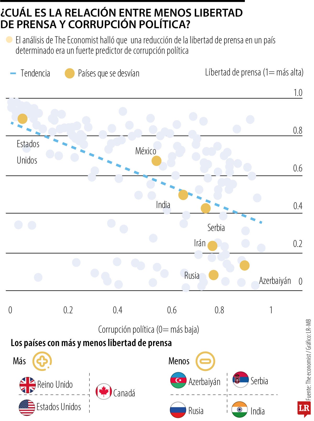 La libertad de prensa cayó de 67 a menos de 55 puntos en una década, según RSF