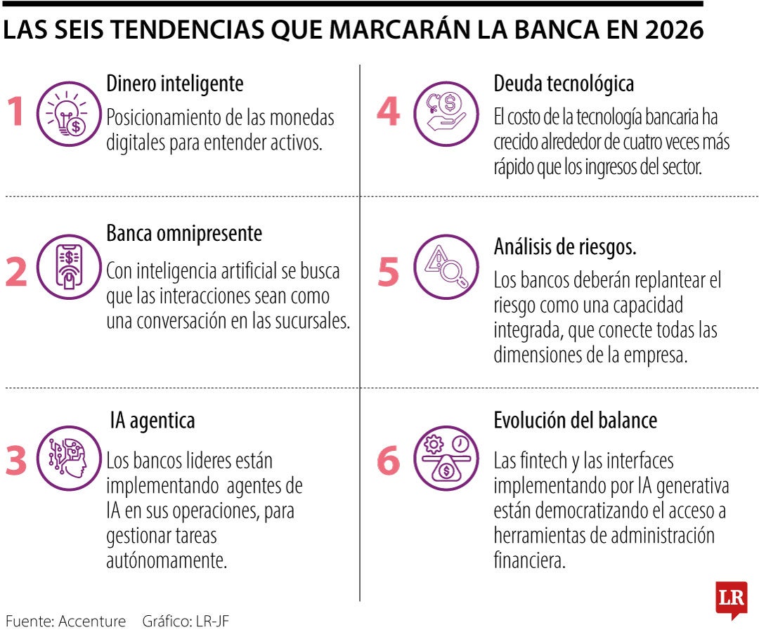Tendencias que definirán a la banca