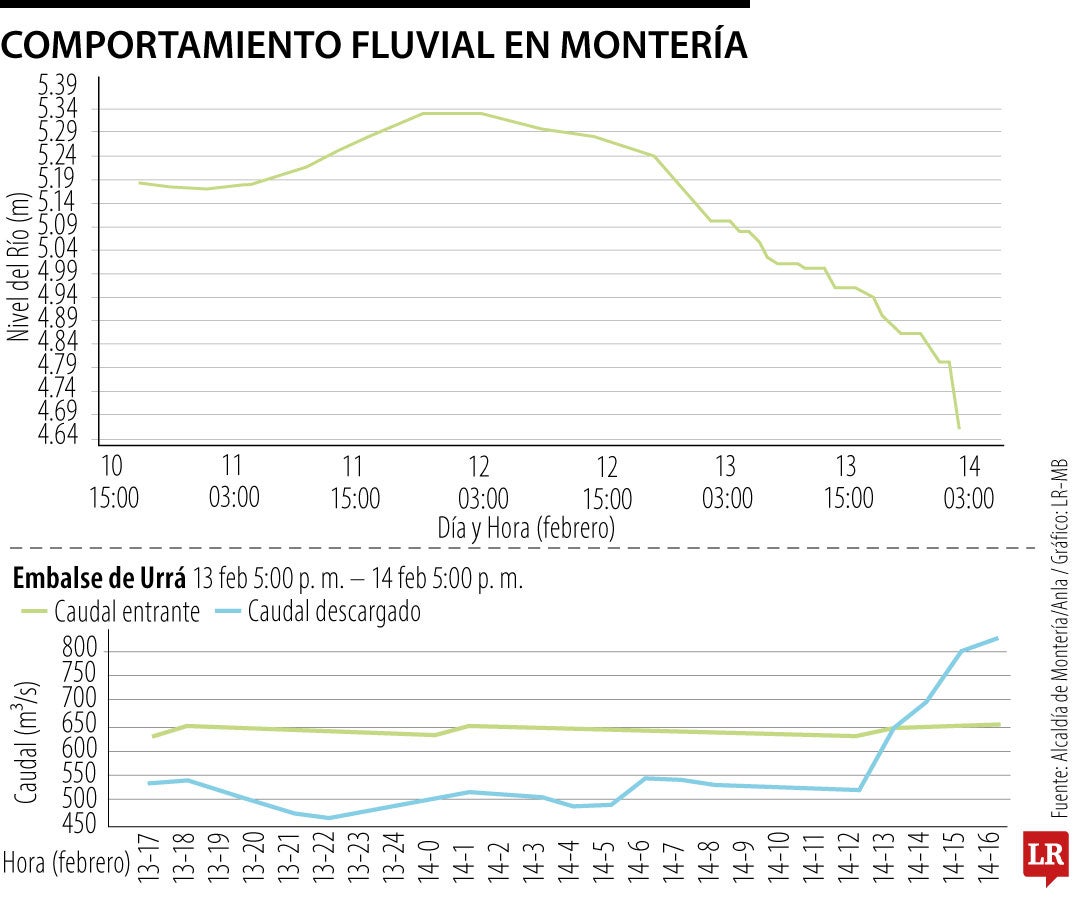 Niveles de agua en Córdoba