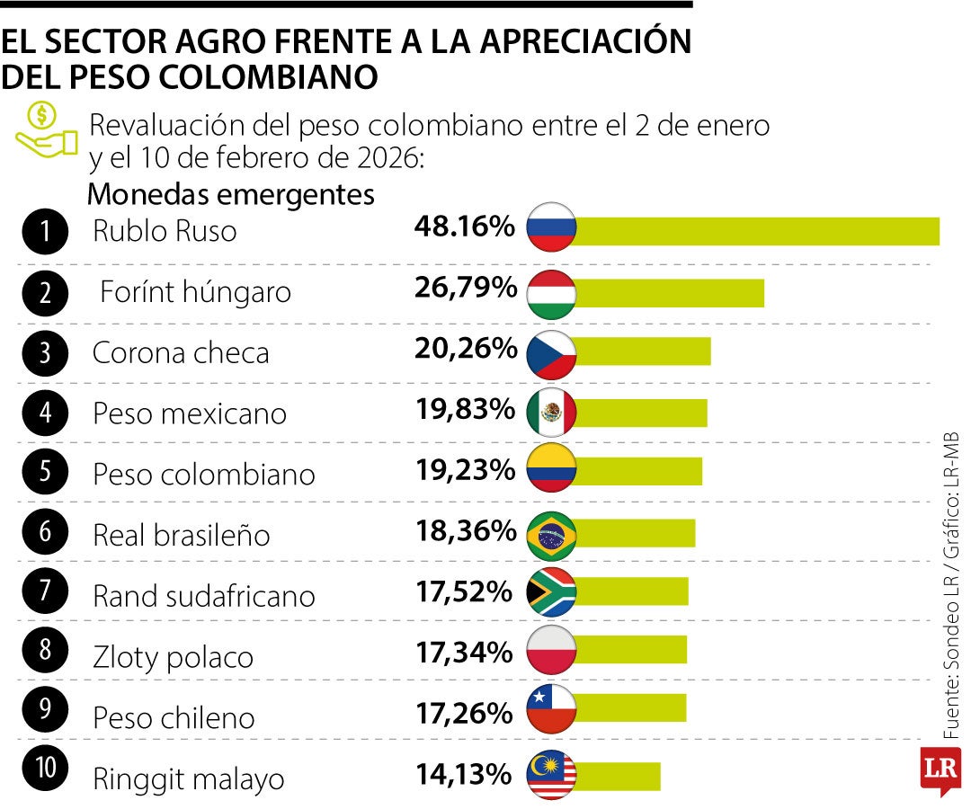 Impacto de la revaluación del peso colombiano en el agro