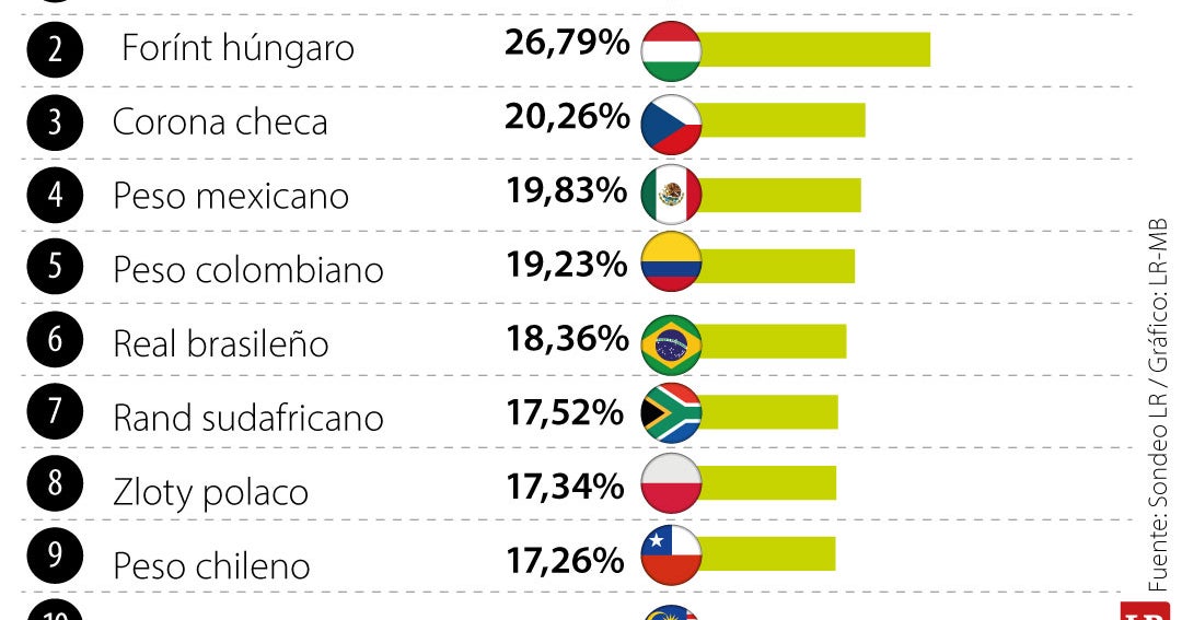 La revaluaci&oacute;n del peso golpea a las flores, pero beneficia al sector de los fertilizantes