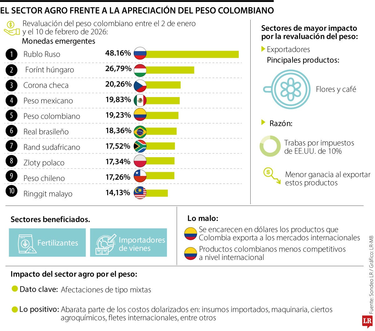 Impacto de la revaluación del peso colombiano en el agro