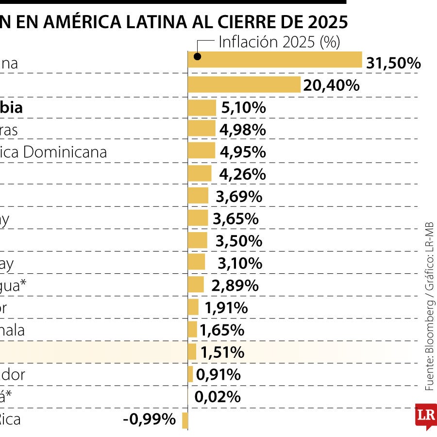 Perú cierra 2025 con la inflación más baja de América Latina y lidera