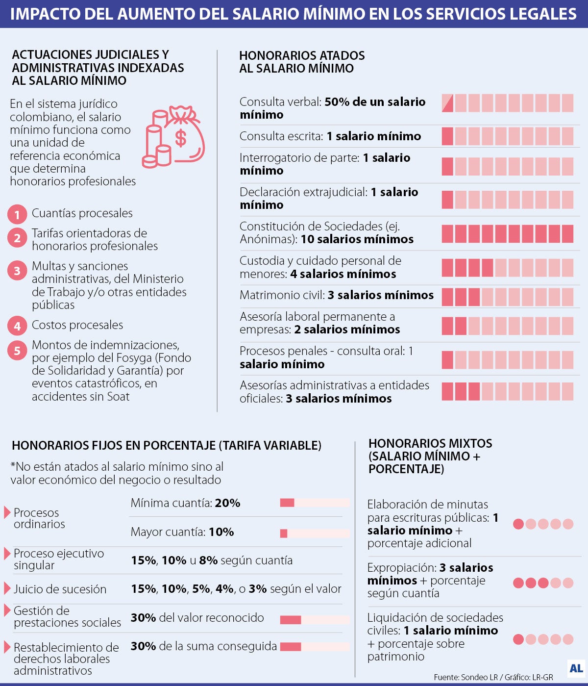 Tarifas con el mínimo