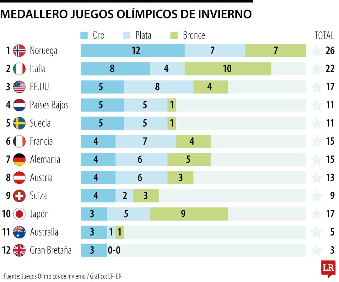 Medallero Juegos Olímpicos